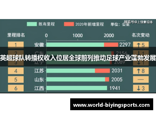 英超球队转播权收入位居全球前列推动足球产业蓬勃发展